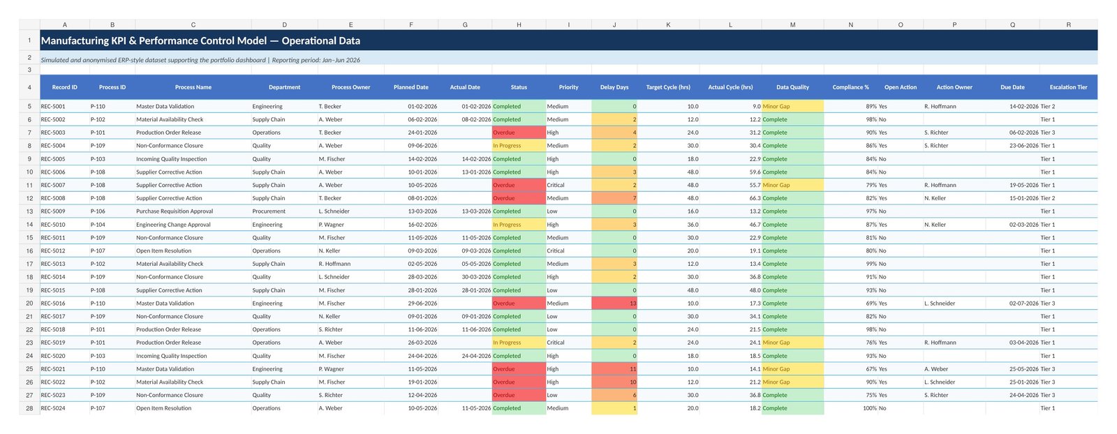 Manufacturing KPI and Performance Control Model operational data register spreadsheet showing planned/actual dates, status, priority, delay days, target and actual cycle hours, data quality, compliance, open action, action owner, due date and escalation tier