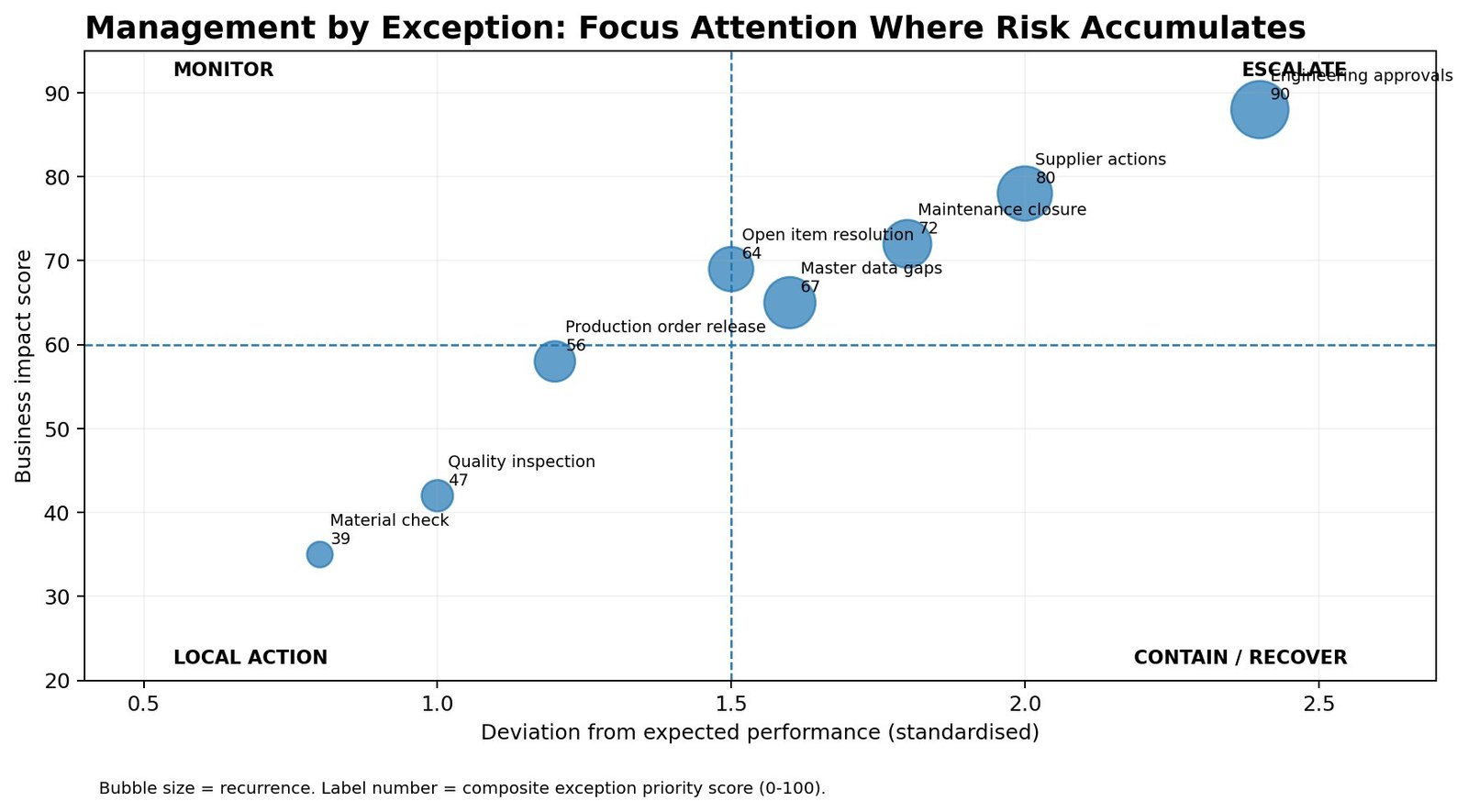 Management by exception scatter plot of business impact score versus deviation from expected performance, bubble size showing recurrence, labelled with composite exception priority scores for engineering approvals, supplier actions, maintenance closure and other process exceptions