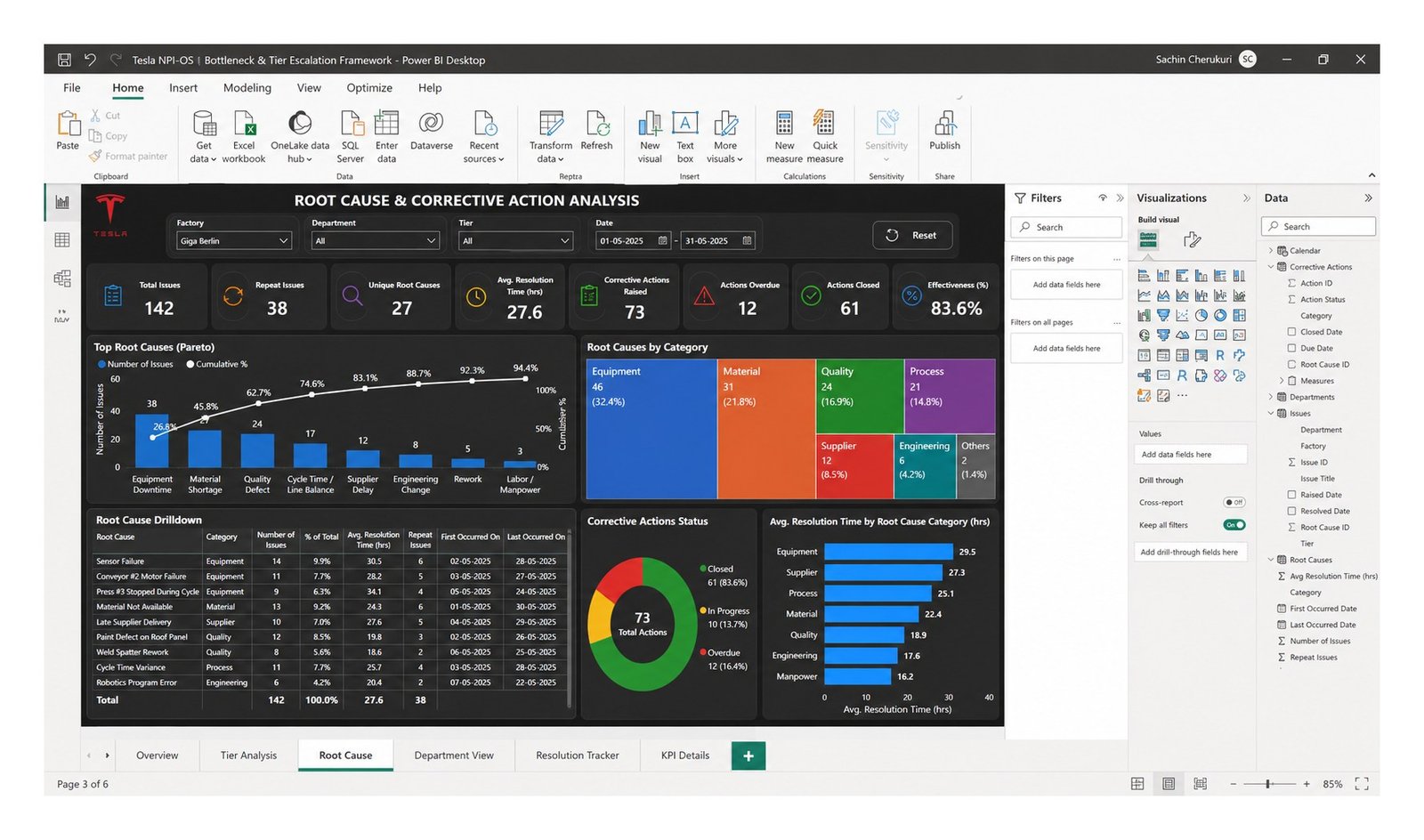 NPI-OS root cause and corrective action Power BI dashboard - Pareto of top root causes, root causes by category, corrective actions status and average resolution time by category