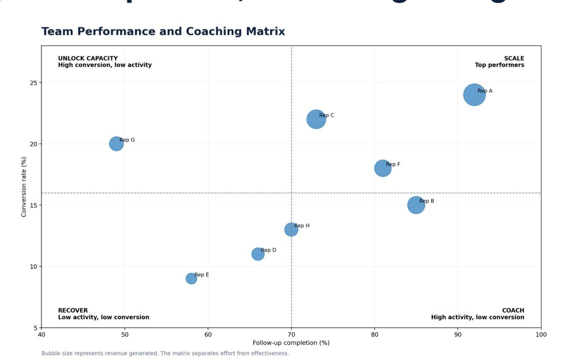Team performance and coaching matrix scatter plot of conversion rate versus follow-up completion for eight sales representatives, quadrants labelled Unlock Capacity, Scale, Recover and Coach, bubble size representing revenue generated