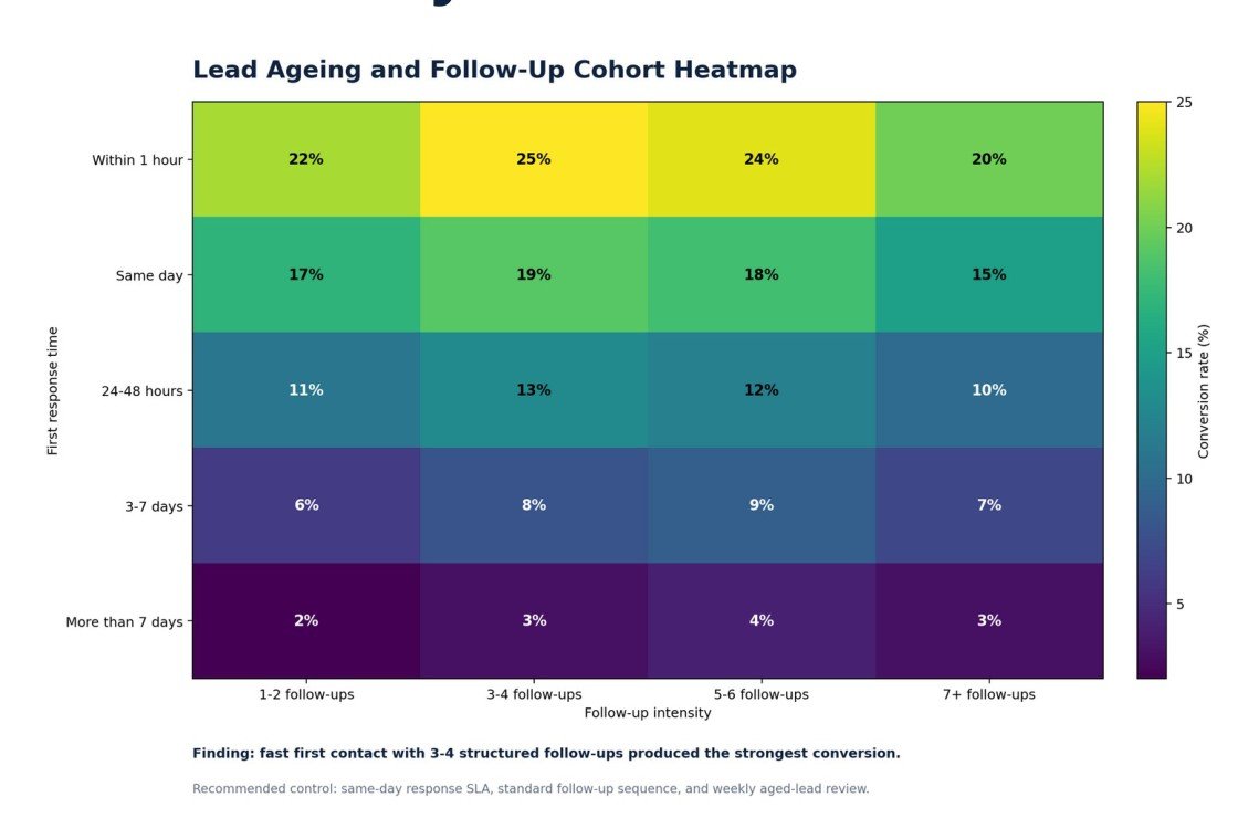 Lead ageing and follow-up cohort heatmap showing conversion rate by first response time (within 1 hour down to more than 7 days) and follow-up intensity (1-2 up to 7+ follow-ups), ranging from 2% to 25% conversion