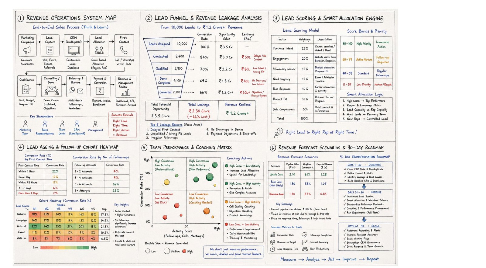 Hand-drawn revenue operations strategy board with six panels: revenue operations system map, lead funnel and revenue leakage analysis, lead scoring and smart allocation engine, lead ageing and follow-up cohort heatmap, team performance and coaching matrix, and revenue forecast scenarios with 90-day roadmap